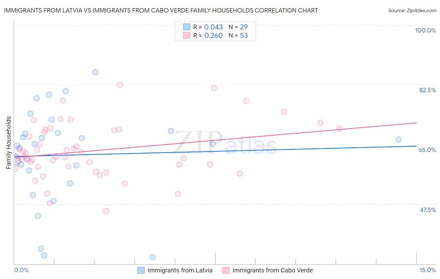 Immigrants from Latvia vs Immigrants from Cabo Verde Family Households