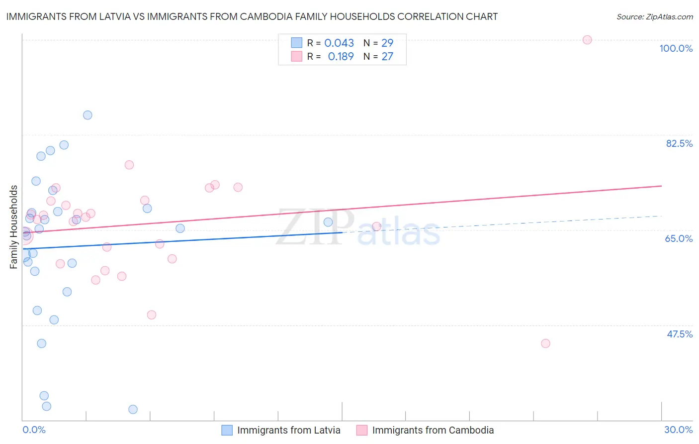 Immigrants from Latvia vs Immigrants from Cambodia Family Households