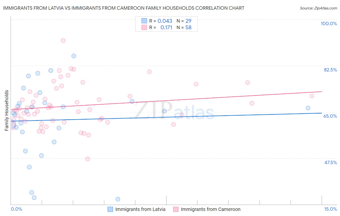 Immigrants from Latvia vs Immigrants from Cameroon Family Households