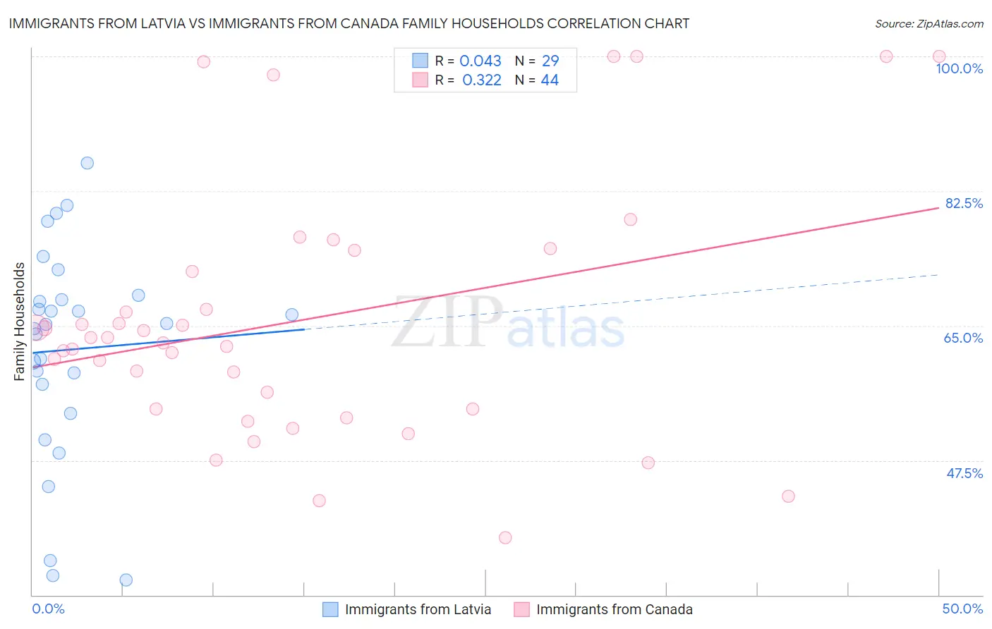 Immigrants from Latvia vs Immigrants from Canada Family Households