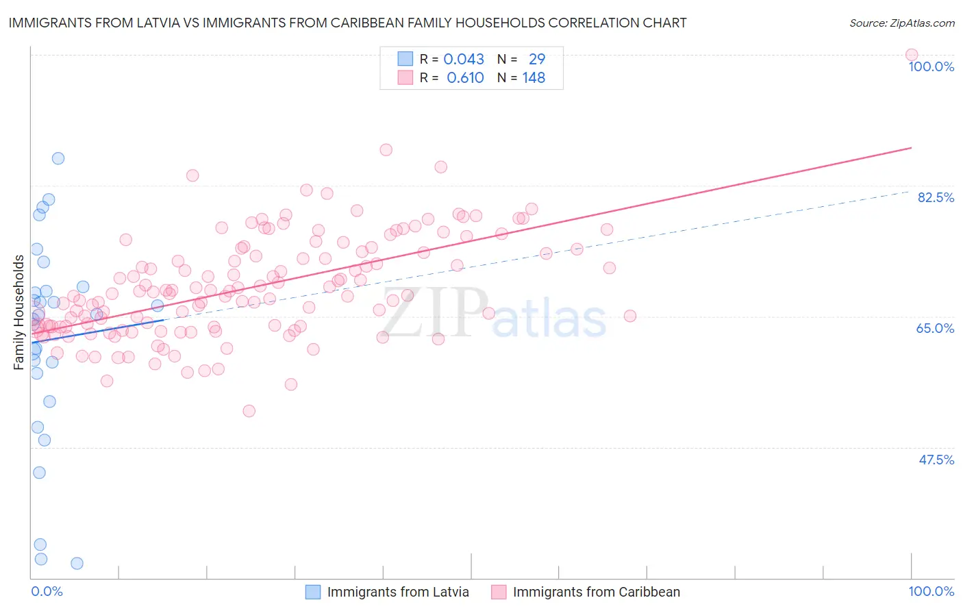 Immigrants from Latvia vs Immigrants from Caribbean Family Households