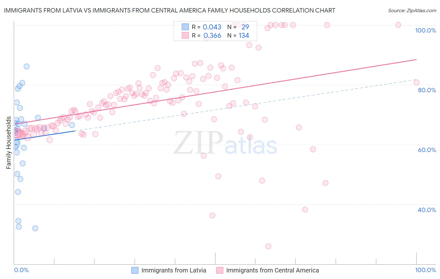 Immigrants from Latvia vs Immigrants from Central America Family Households