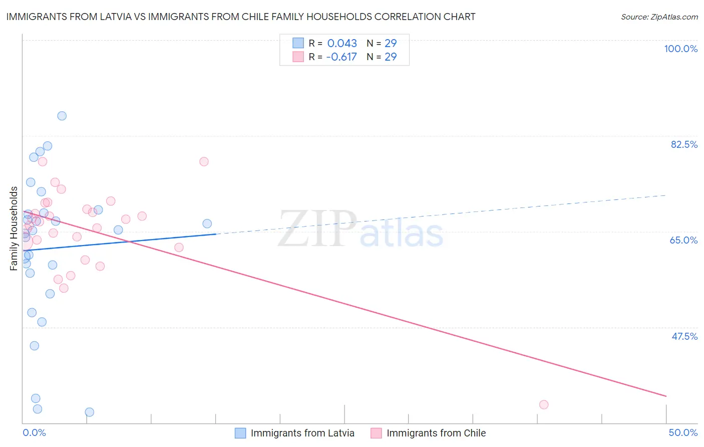 Immigrants from Latvia vs Immigrants from Chile Family Households