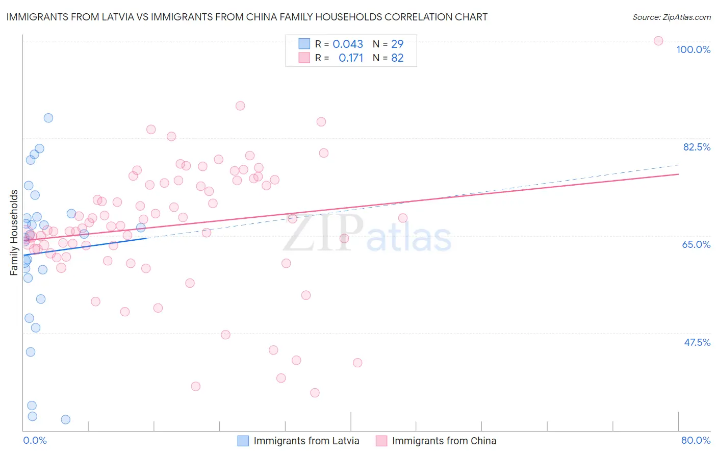 Immigrants from Latvia vs Immigrants from China Family Households