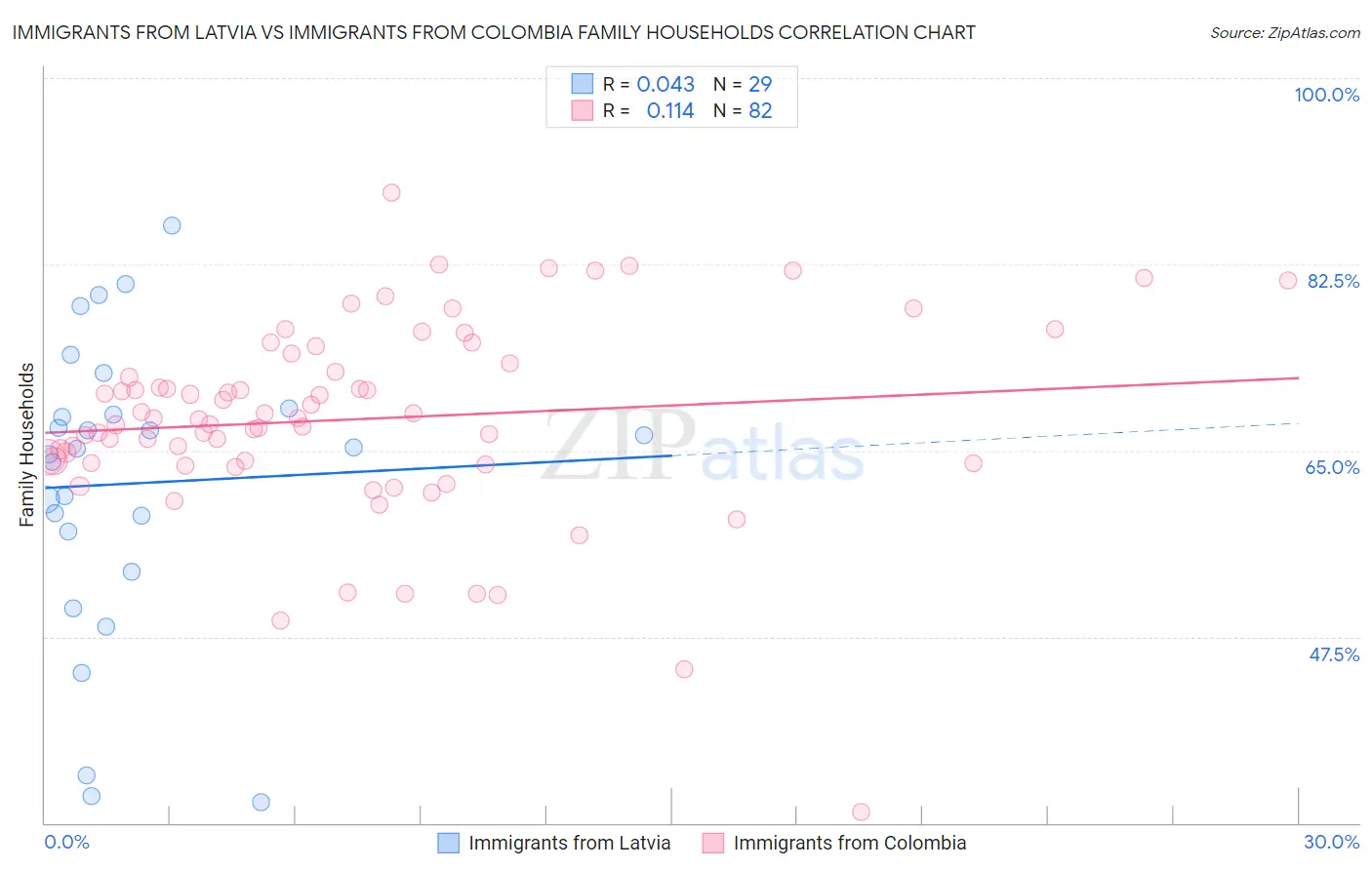 Immigrants from Latvia vs Immigrants from Colombia Family Households