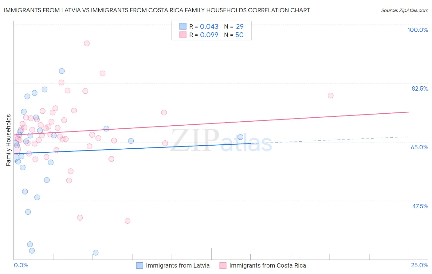 Immigrants from Latvia vs Immigrants from Costa Rica Family Households