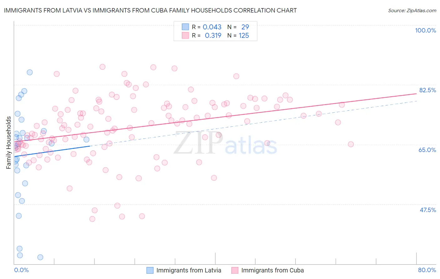 Immigrants from Latvia vs Immigrants from Cuba Family Households