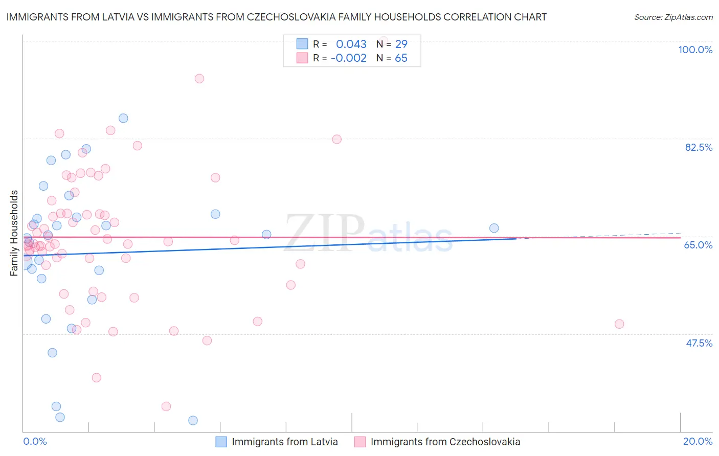 Immigrants from Latvia vs Immigrants from Czechoslovakia Family Households