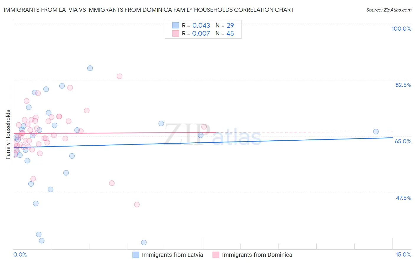 Immigrants from Latvia vs Immigrants from Dominica Family Households