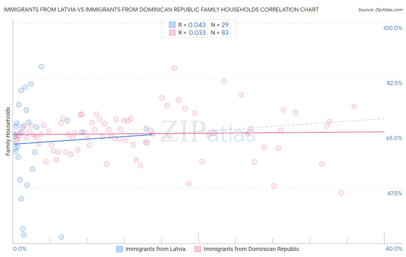 Immigrants from Latvia vs Immigrants from Dominican Republic Family Households