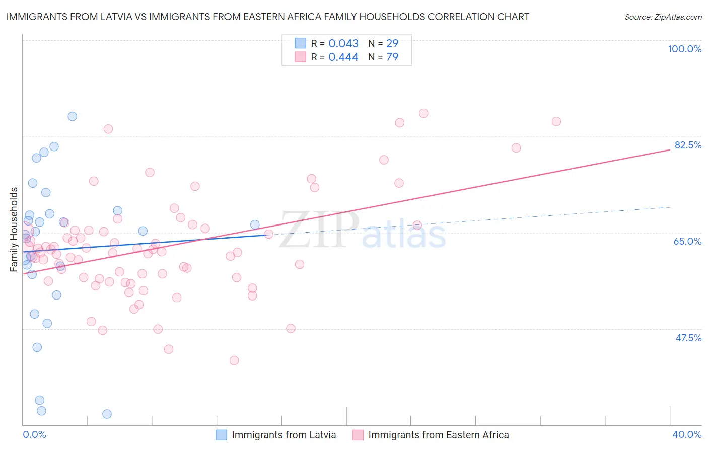 Immigrants from Latvia vs Immigrants from Eastern Africa Family Households