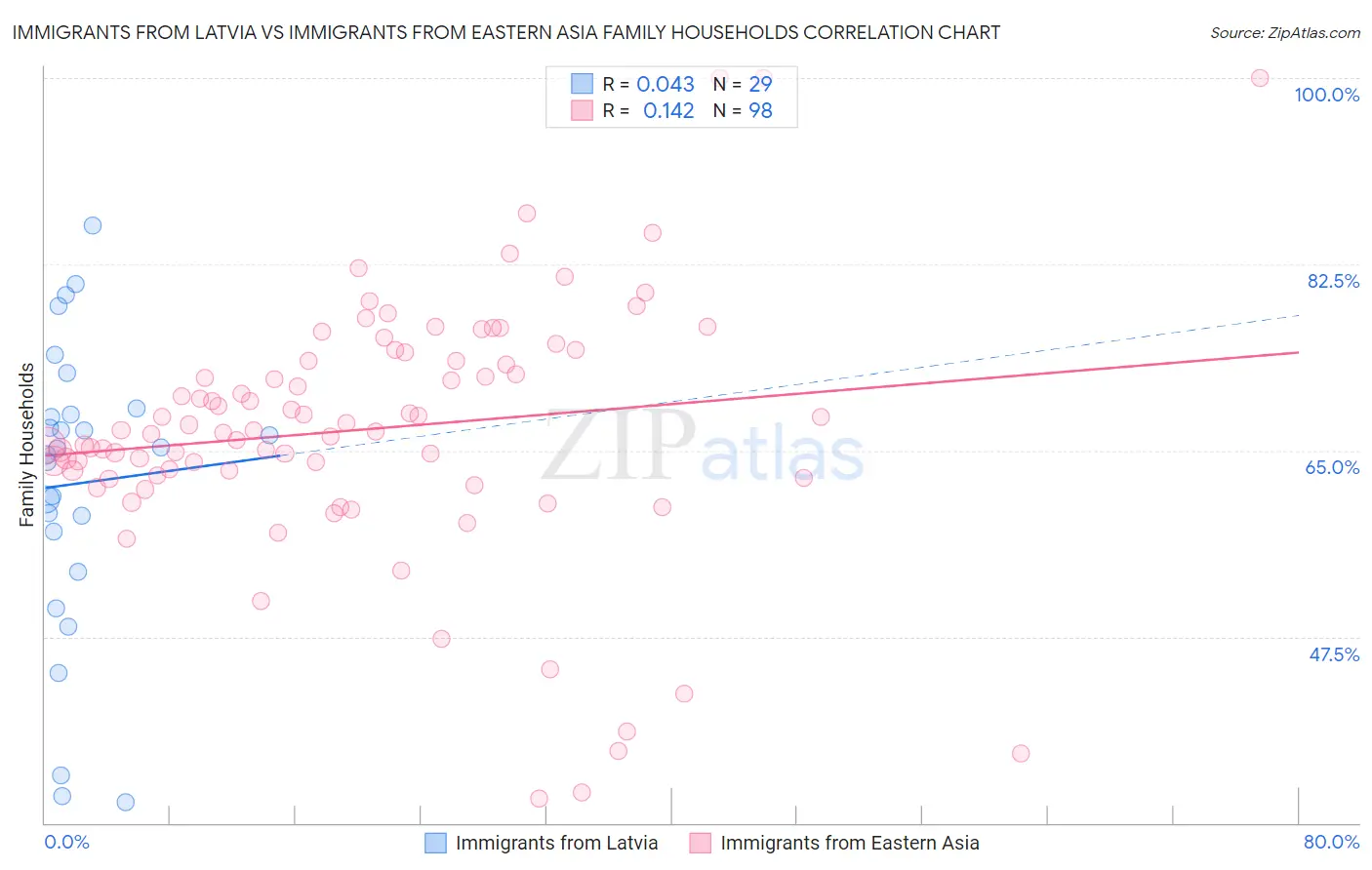 Immigrants from Latvia vs Immigrants from Eastern Asia Family Households