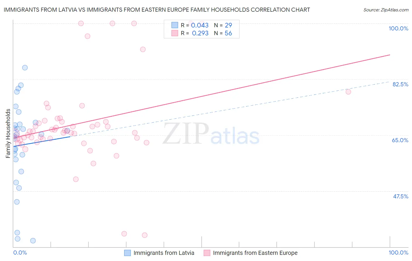 Immigrants from Latvia vs Immigrants from Eastern Europe Family Households