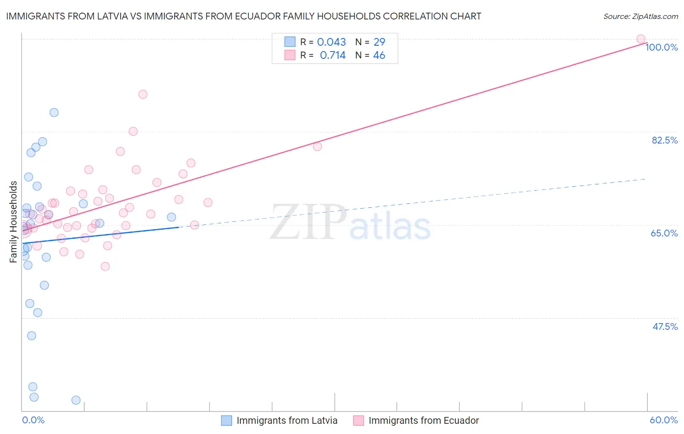 Immigrants from Latvia vs Immigrants from Ecuador Family Households