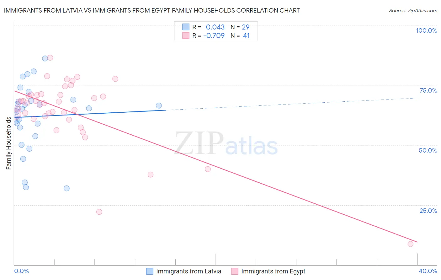 Immigrants from Latvia vs Immigrants from Egypt Family Households