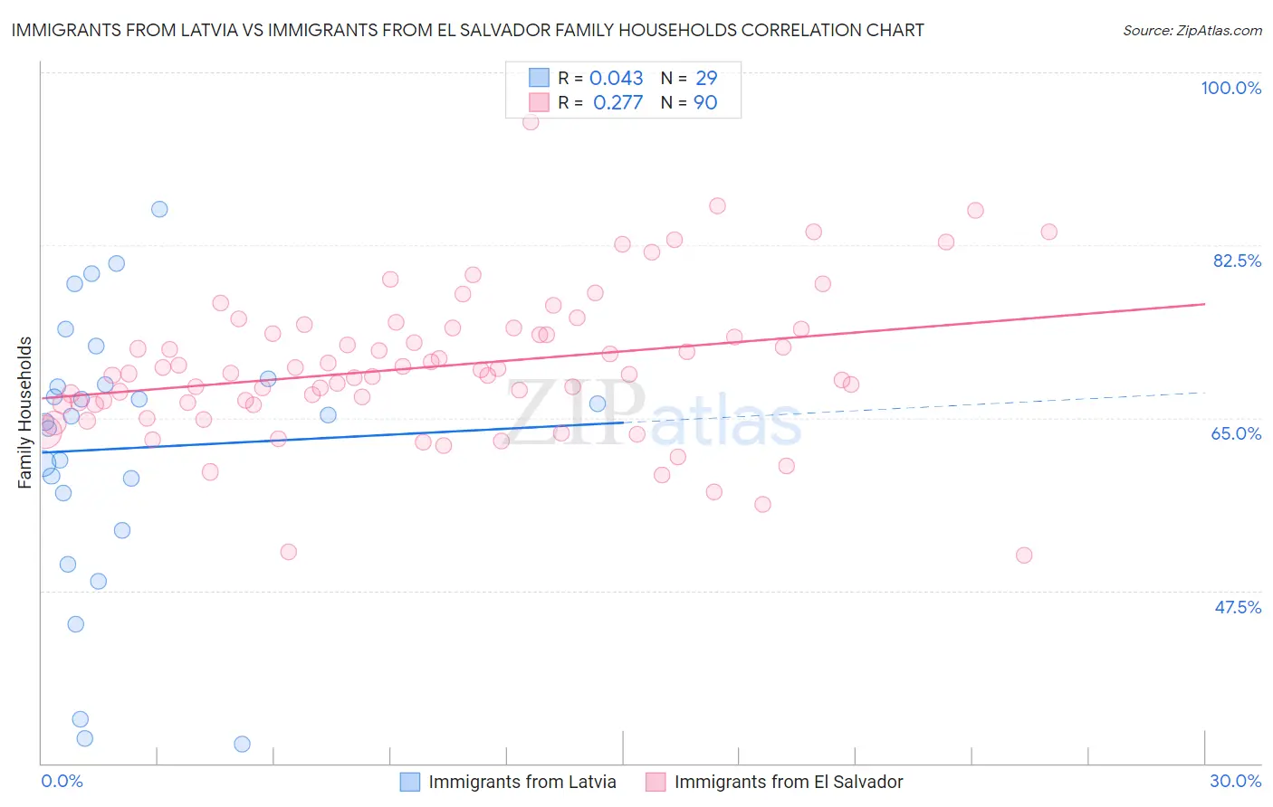 Immigrants from Latvia vs Immigrants from El Salvador Family Households