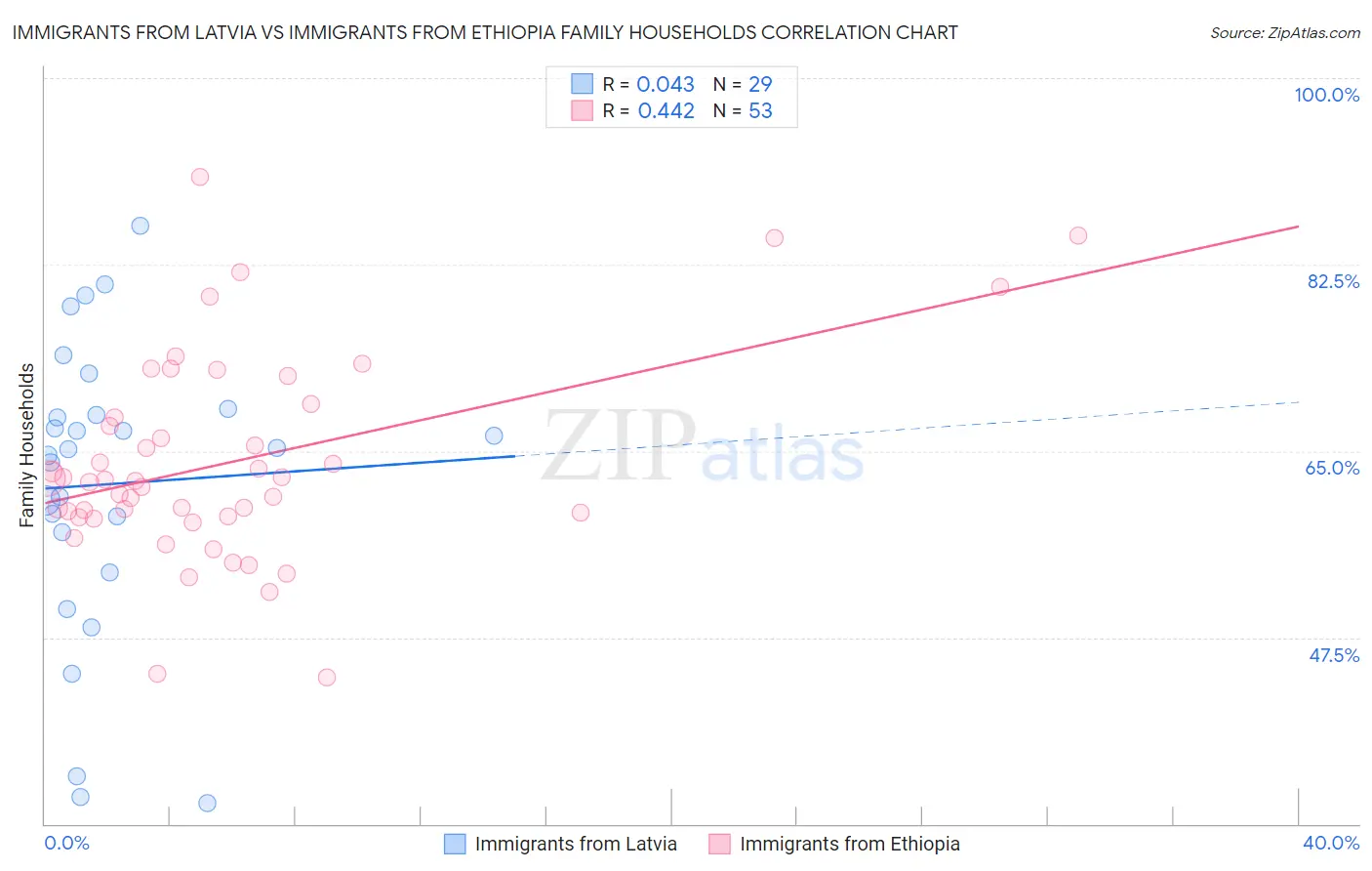 Immigrants from Latvia vs Immigrants from Ethiopia Family Households