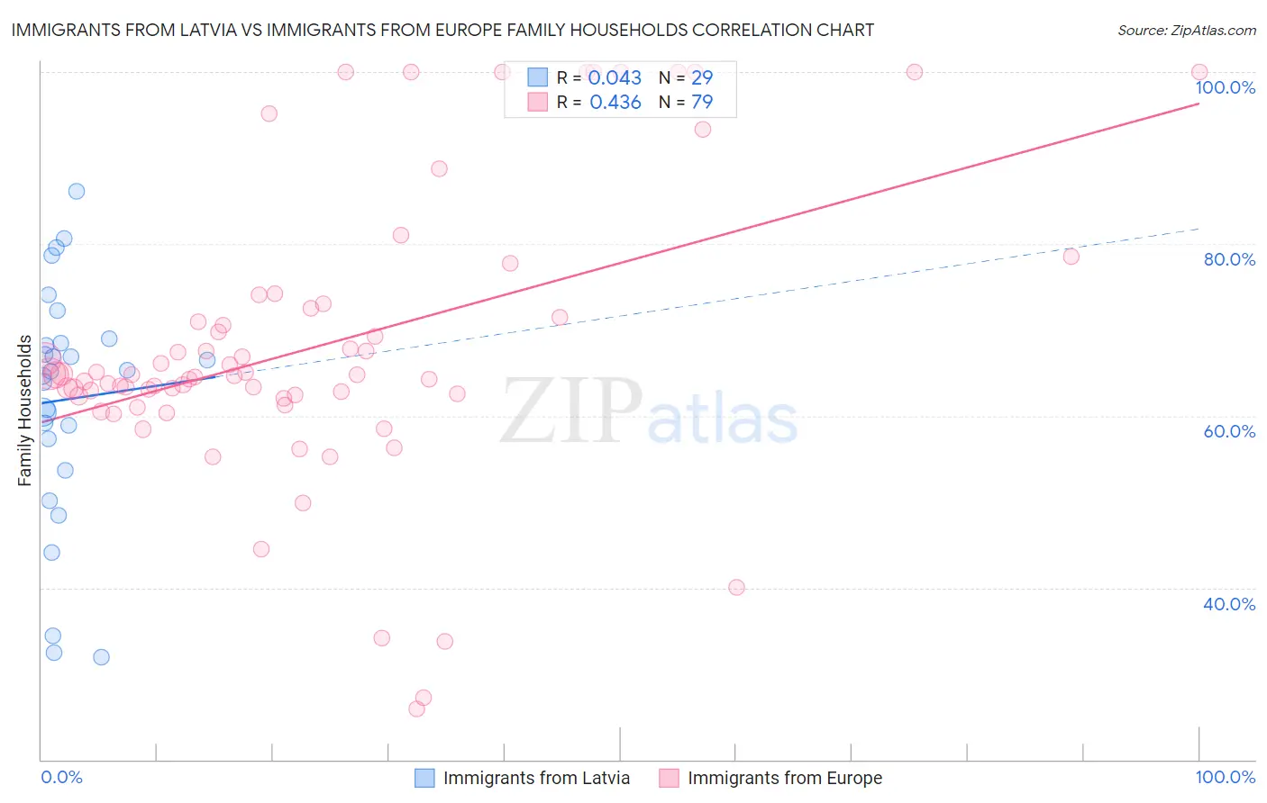 Immigrants from Latvia vs Immigrants from Europe Family Households