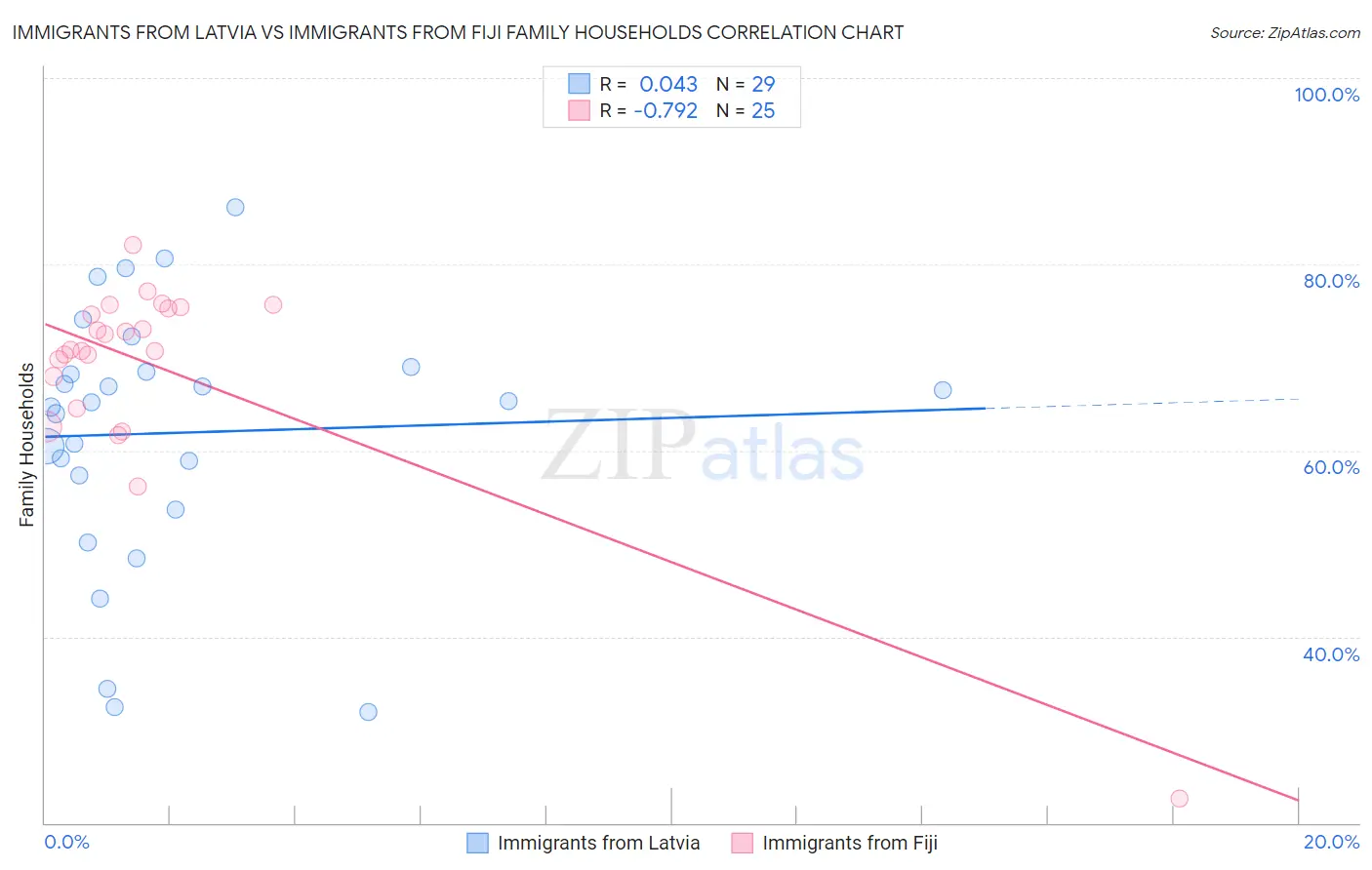 Immigrants from Latvia vs Immigrants from Fiji Family Households