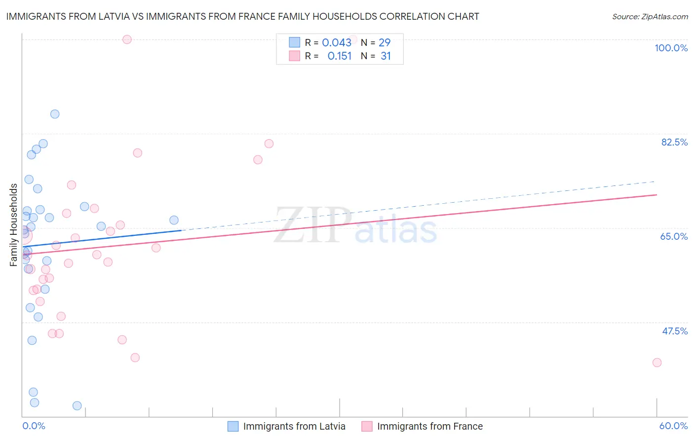 Immigrants from Latvia vs Immigrants from France Family Households