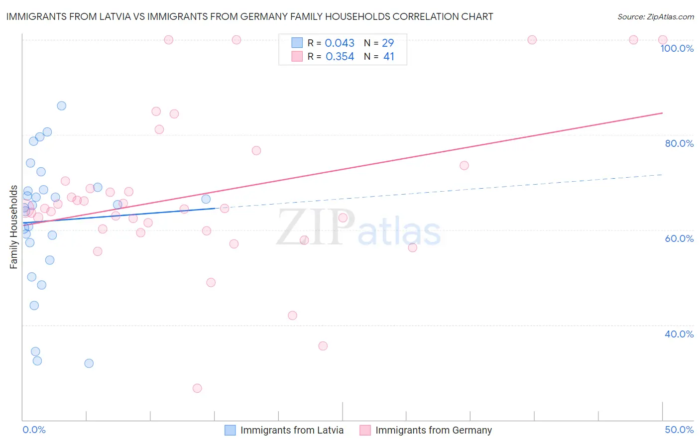 Immigrants from Latvia vs Immigrants from Germany Family Households