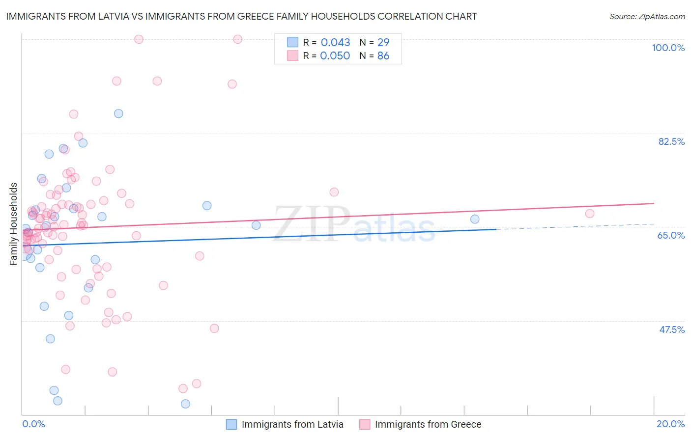 Immigrants from Latvia vs Immigrants from Greece Family Households