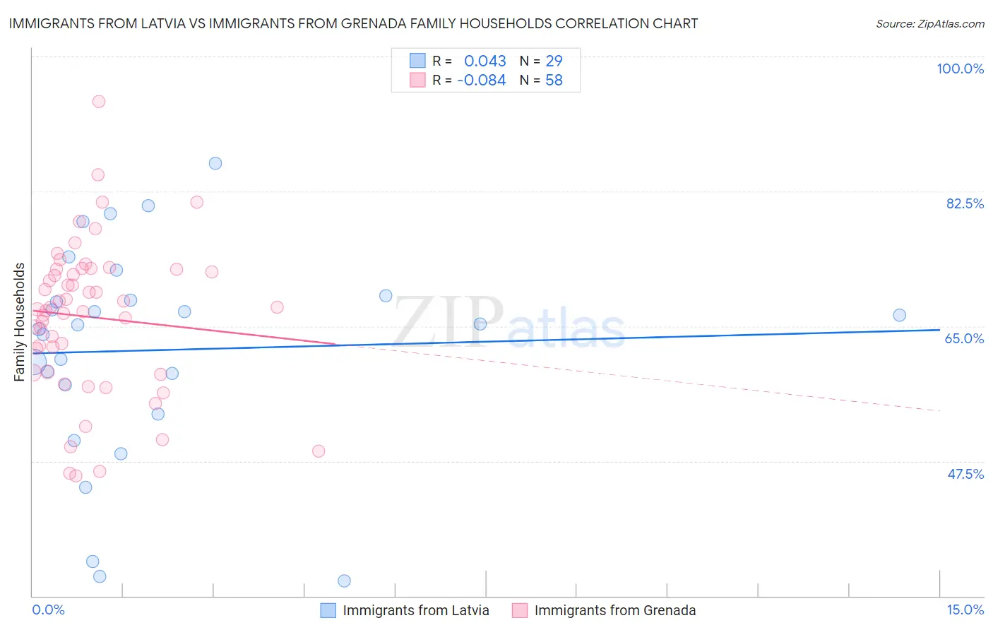 Immigrants from Latvia vs Immigrants from Grenada Family Households