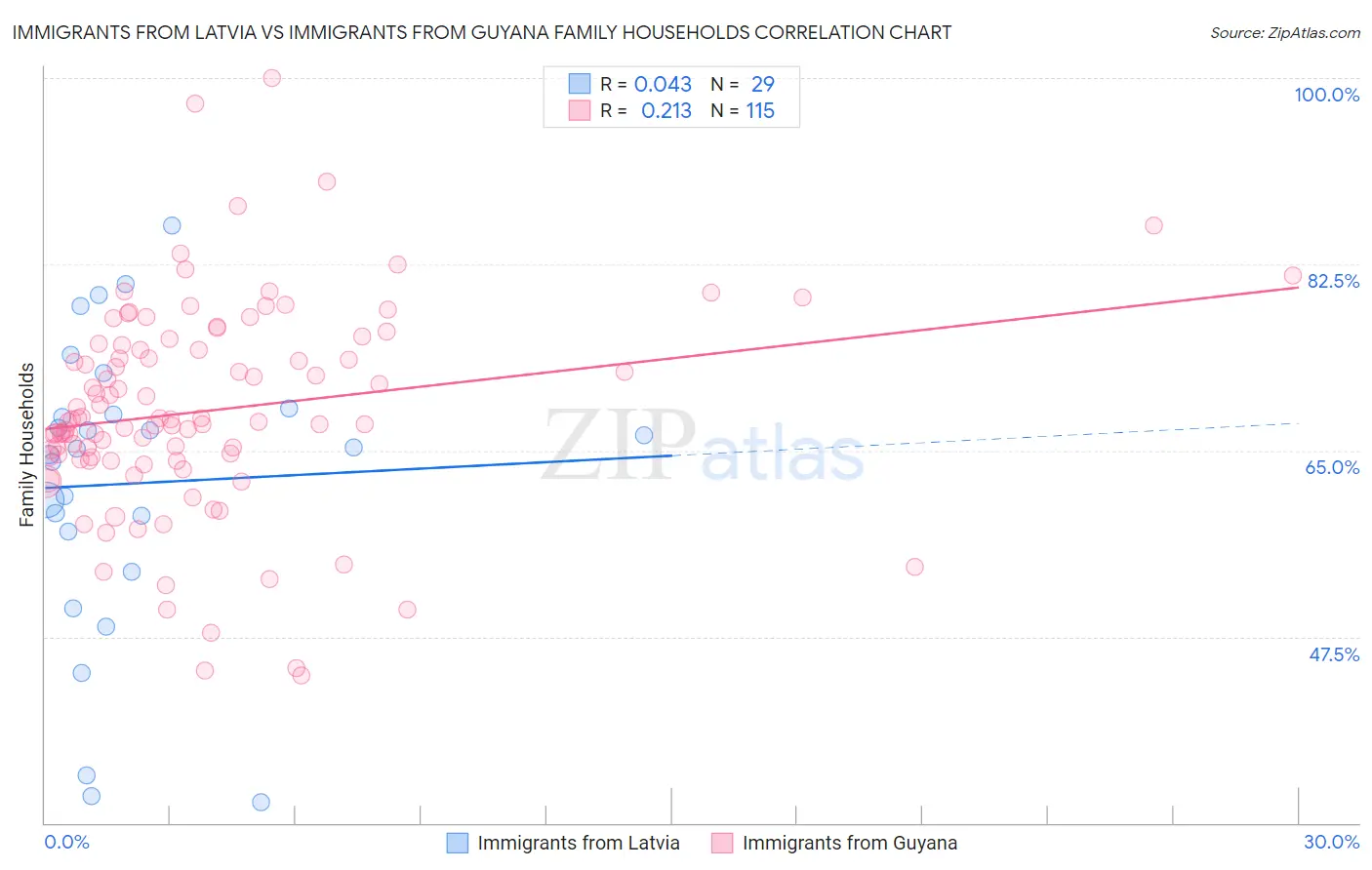 Immigrants from Latvia vs Immigrants from Guyana Family Households