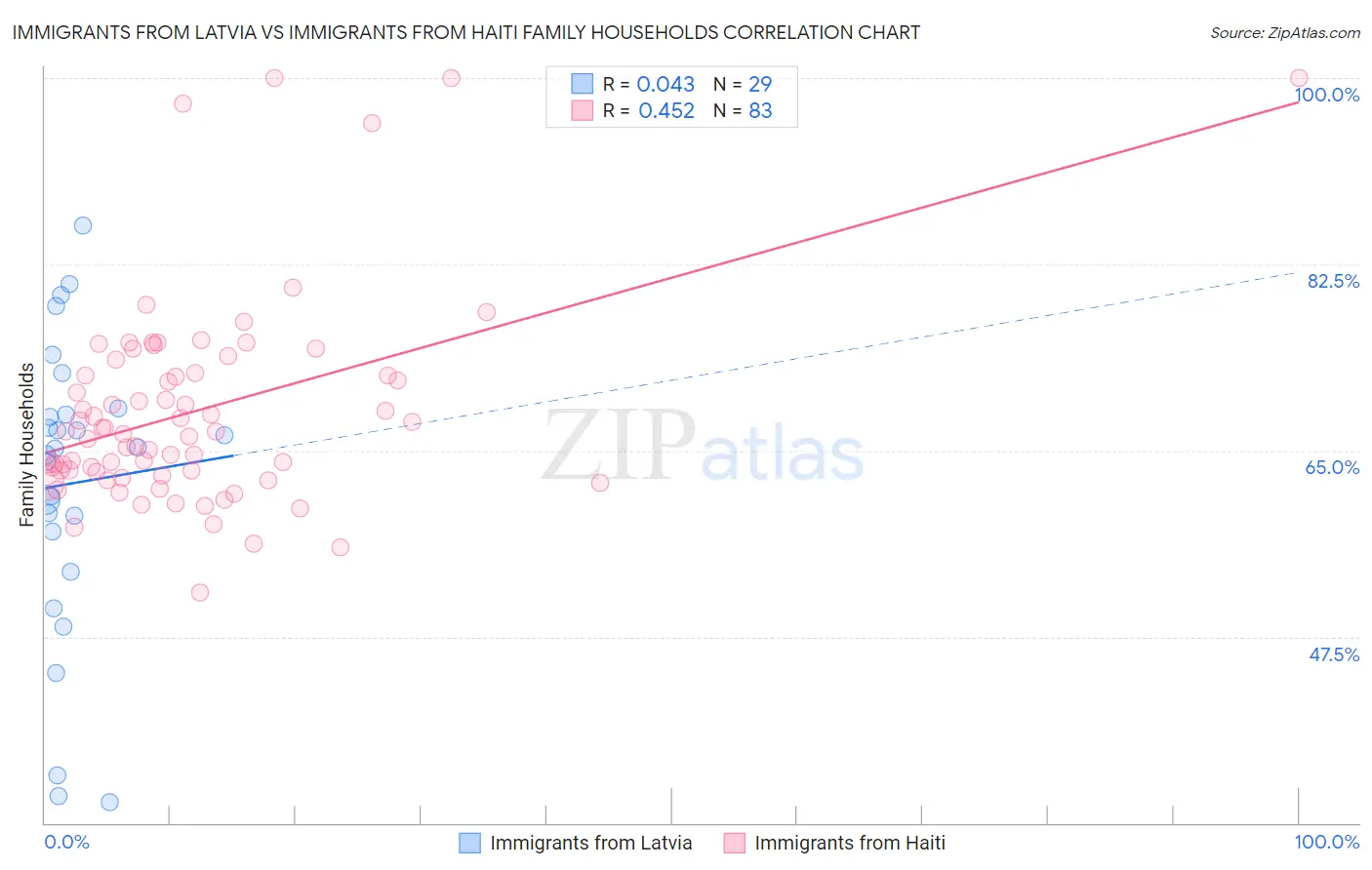 Immigrants from Latvia vs Immigrants from Haiti Family Households