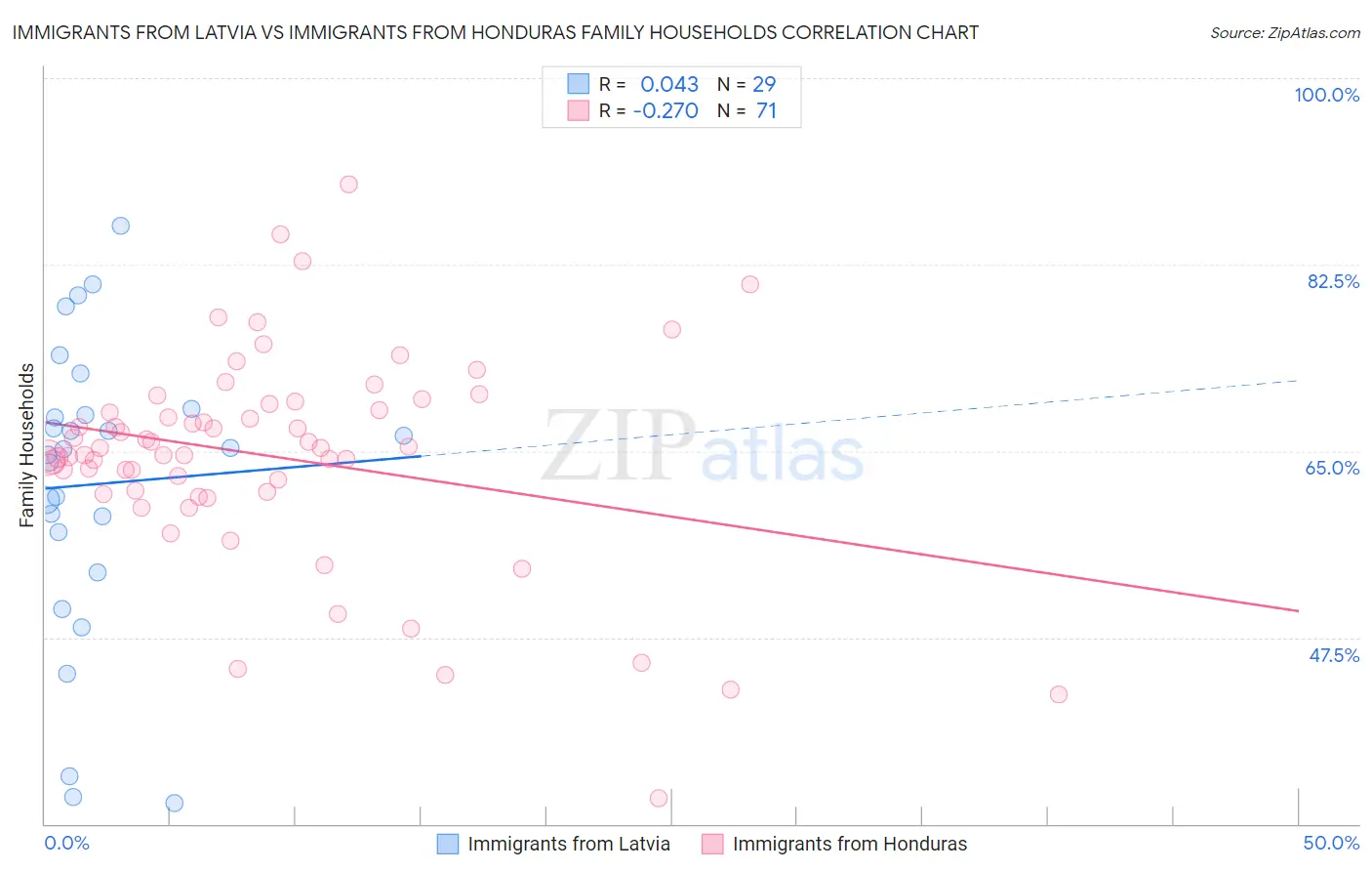 Immigrants from Latvia vs Immigrants from Honduras Family Households