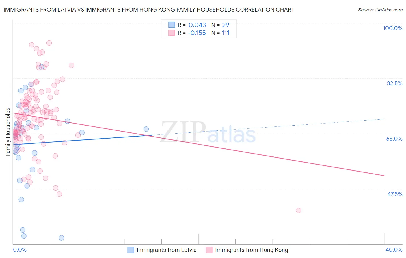 Immigrants from Latvia vs Immigrants from Hong Kong Family Households