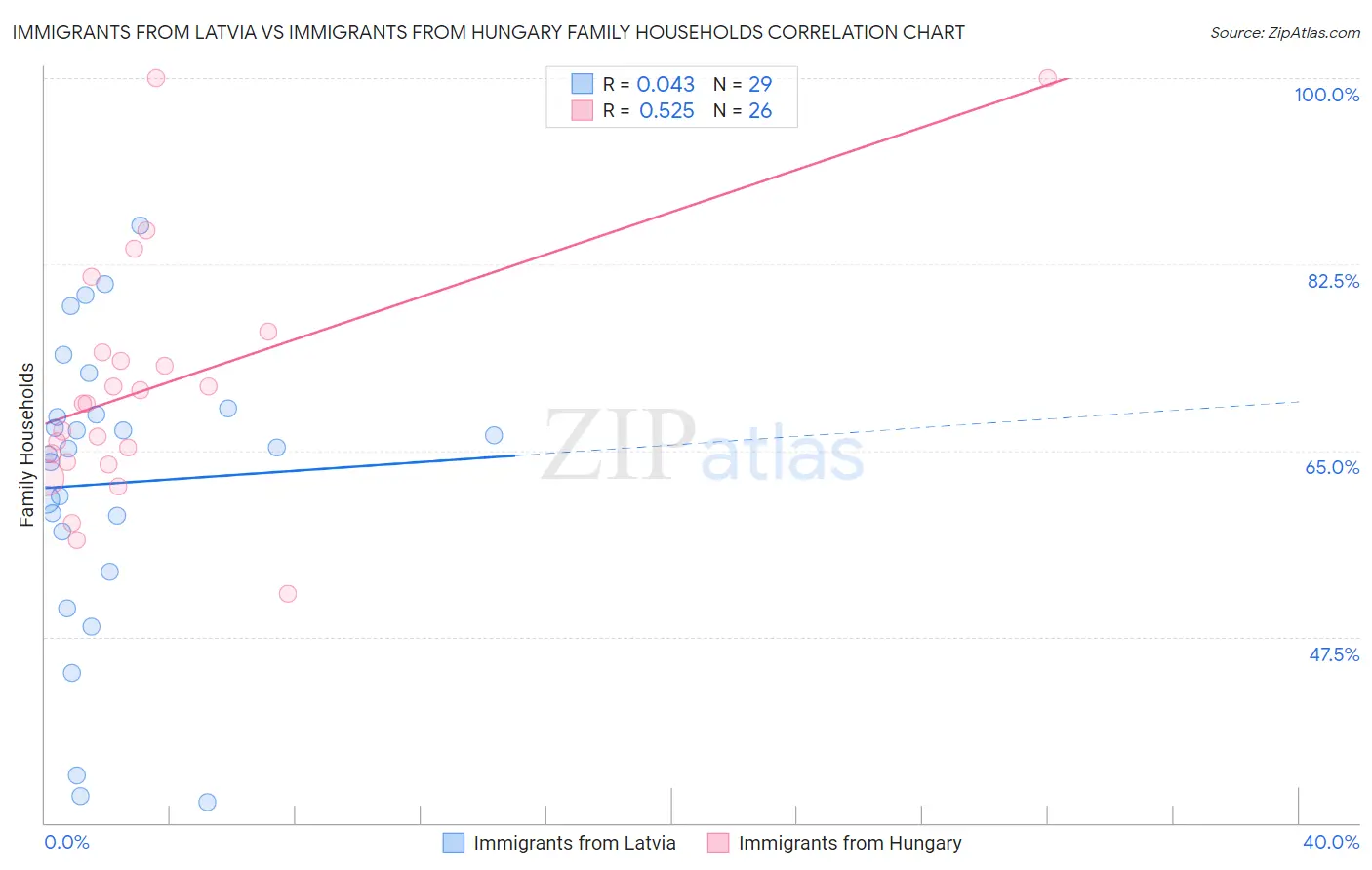 Immigrants from Latvia vs Immigrants from Hungary Family Households