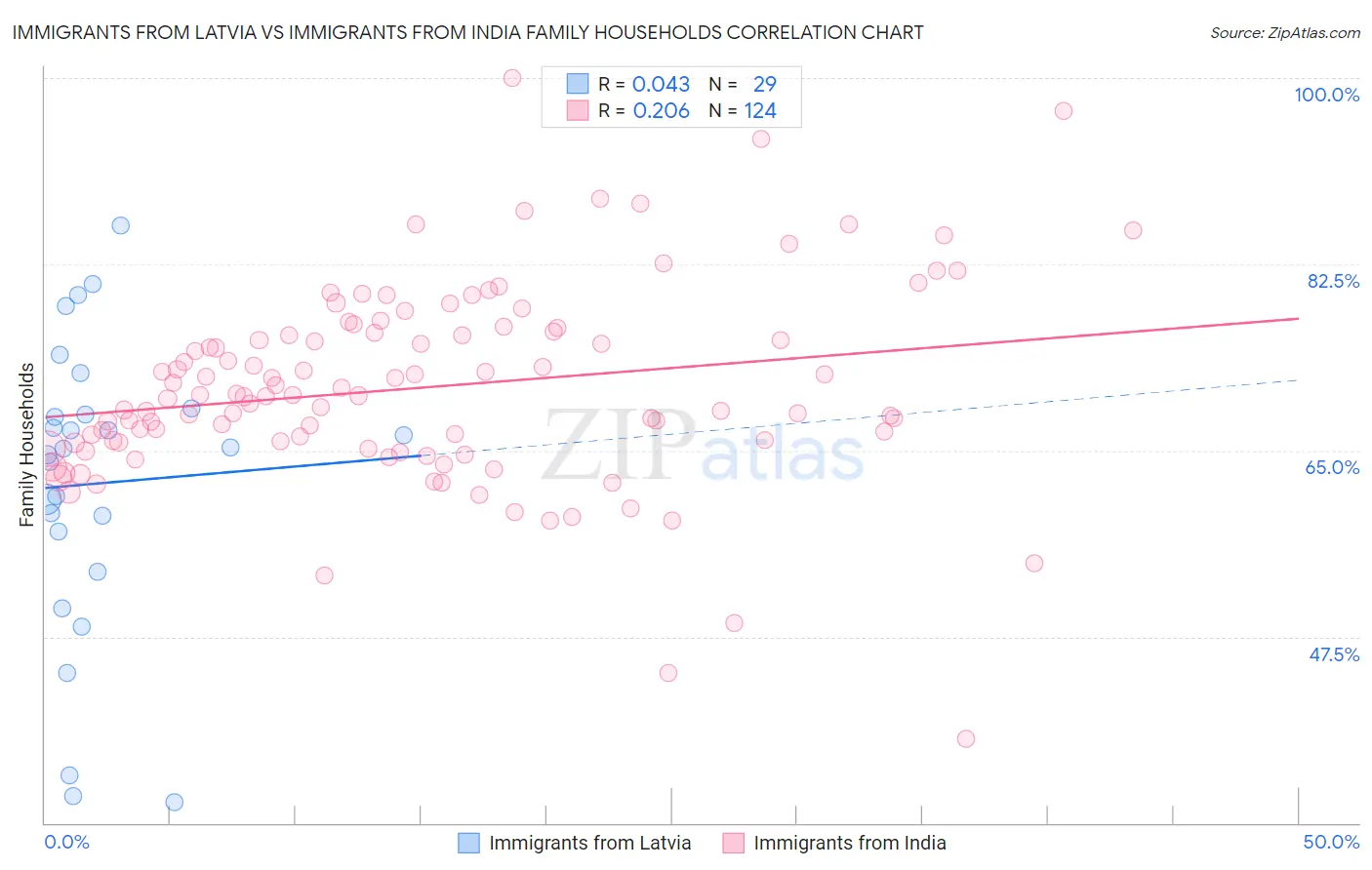 Immigrants from Latvia vs Immigrants from India Family Households