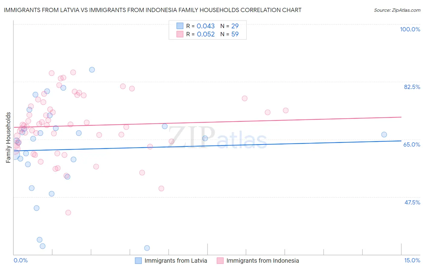 Immigrants from Latvia vs Immigrants from Indonesia Family Households