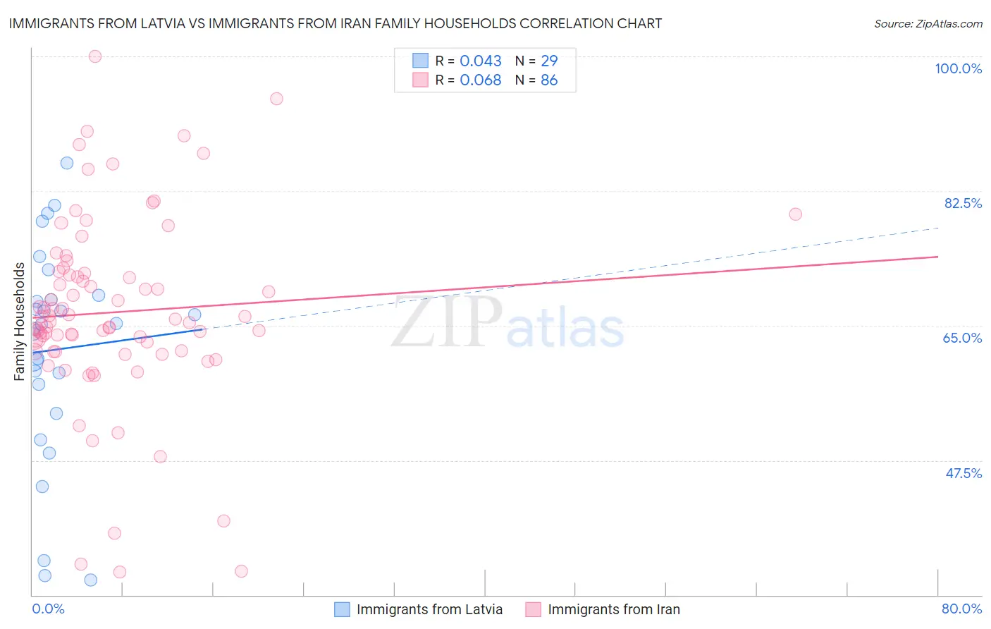 Immigrants from Latvia vs Immigrants from Iran Family Households
