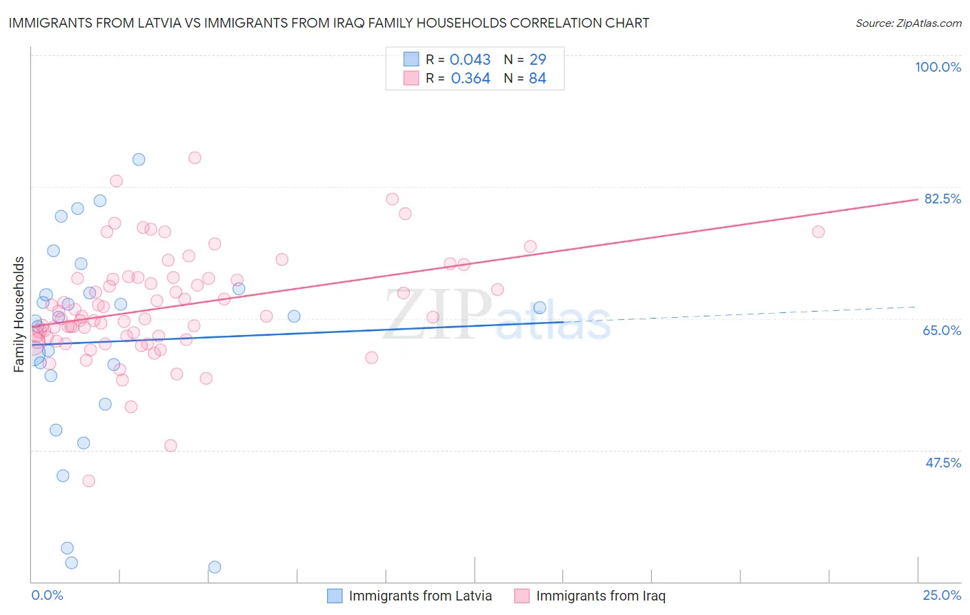 Immigrants from Latvia vs Immigrants from Iraq Family Households