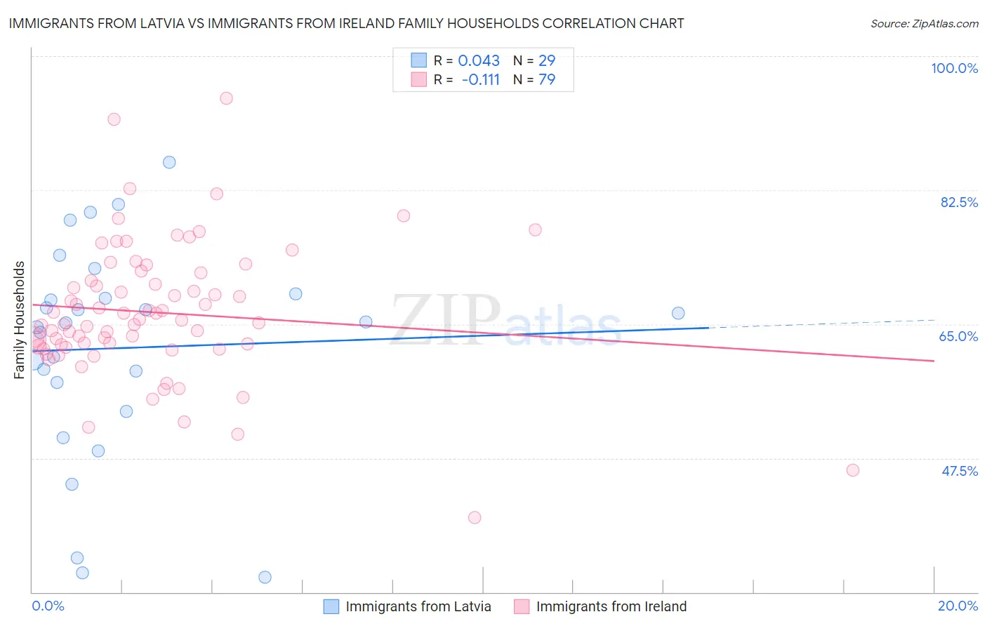 Immigrants from Latvia vs Immigrants from Ireland Family Households