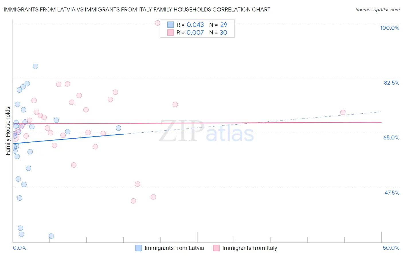 Immigrants from Latvia vs Immigrants from Italy Family Households