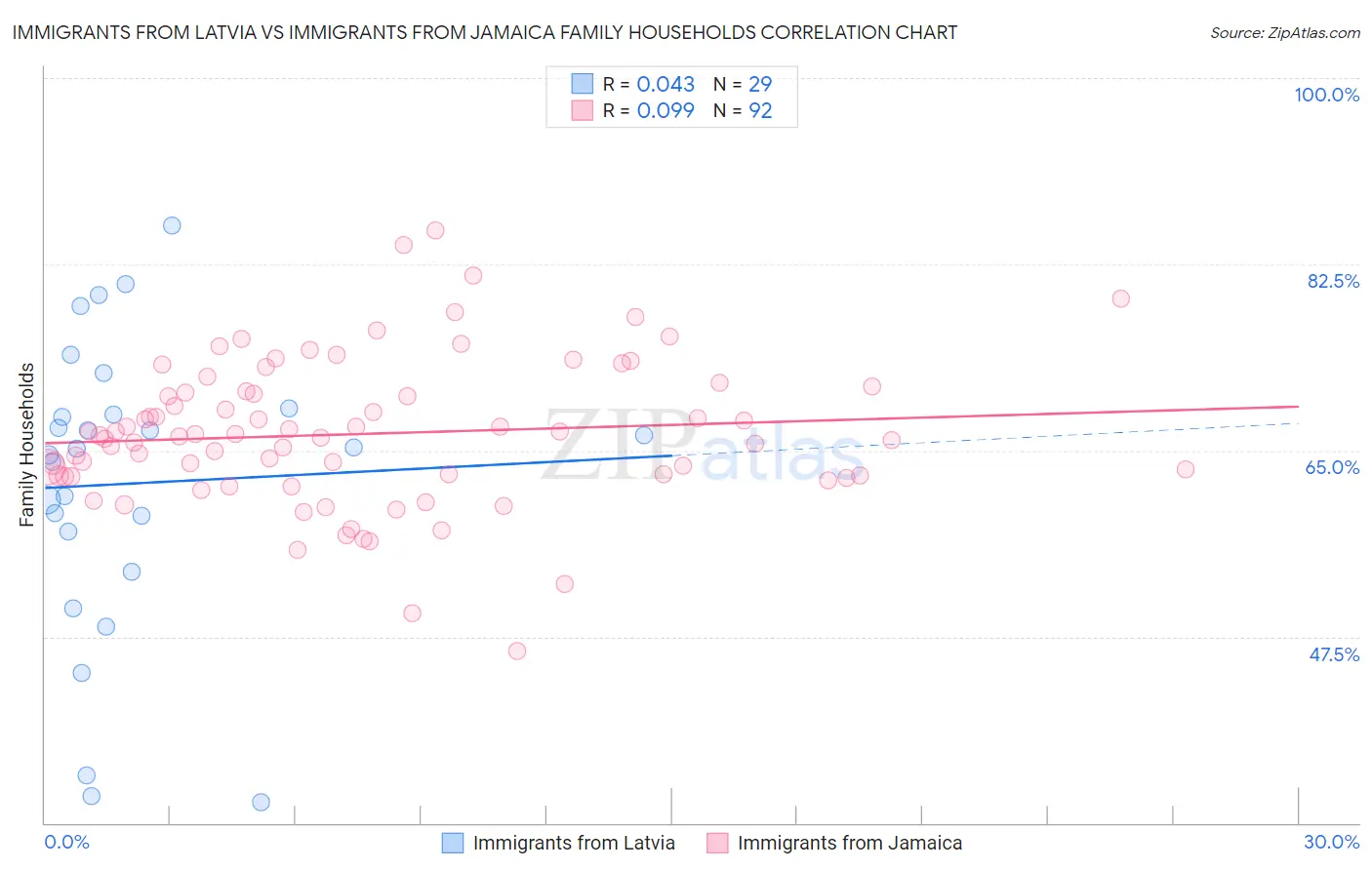 Immigrants from Latvia vs Immigrants from Jamaica Family Households