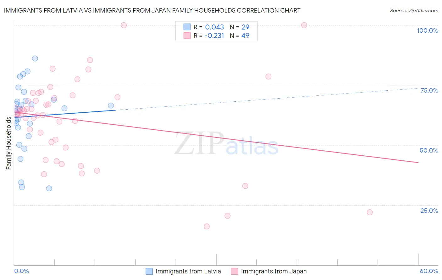 Immigrants from Latvia vs Immigrants from Japan Family Households