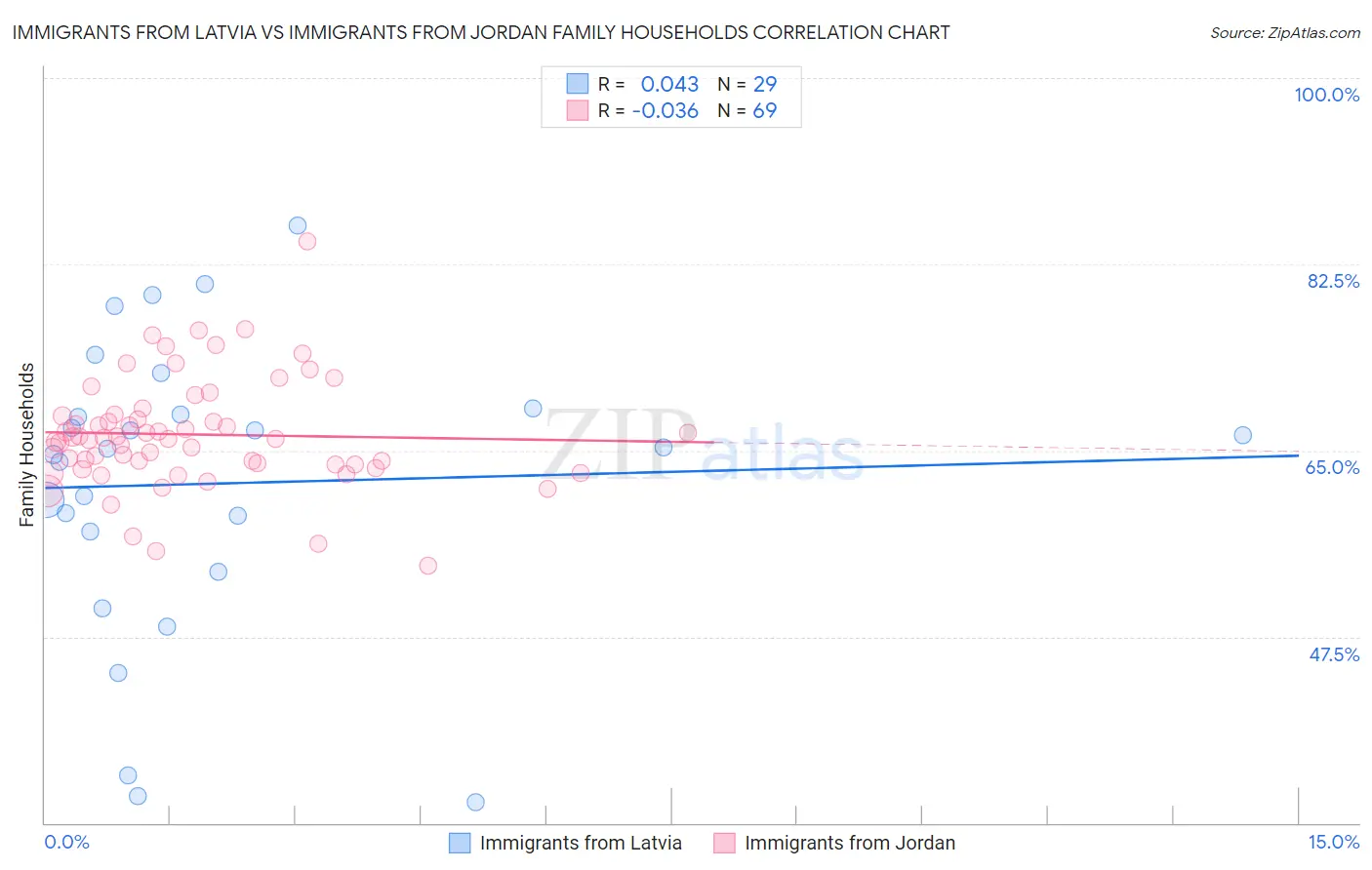 Immigrants from Latvia vs Immigrants from Jordan Family Households