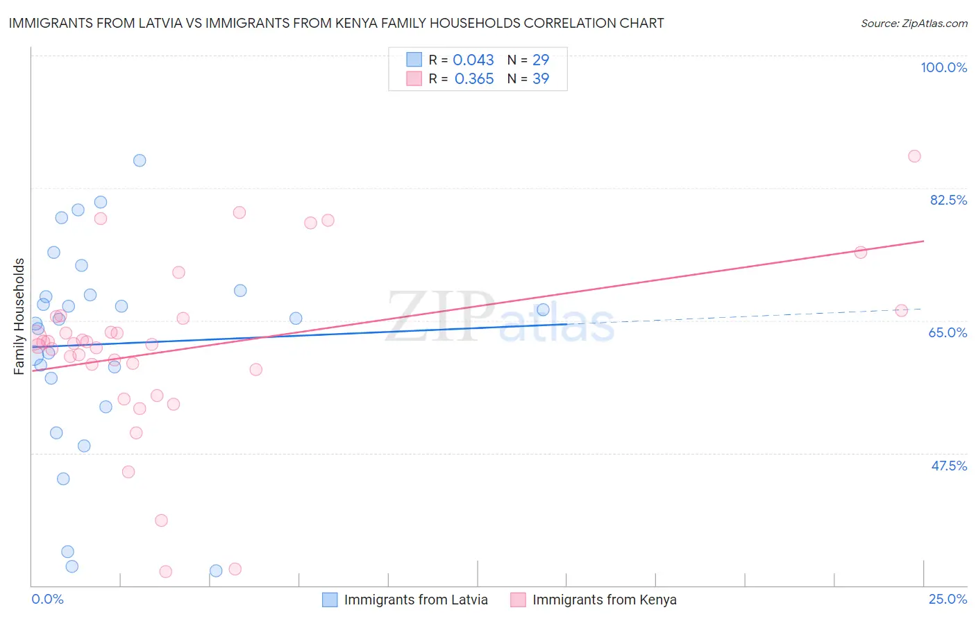 Immigrants from Latvia vs Immigrants from Kenya Family Households