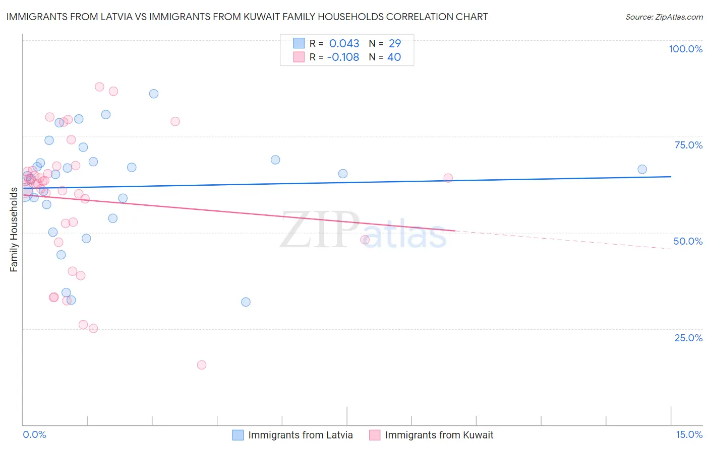 Immigrants from Latvia vs Immigrants from Kuwait Family Households