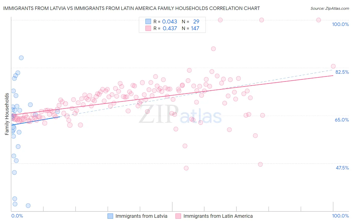 Immigrants from Latvia vs Immigrants from Latin America Family Households