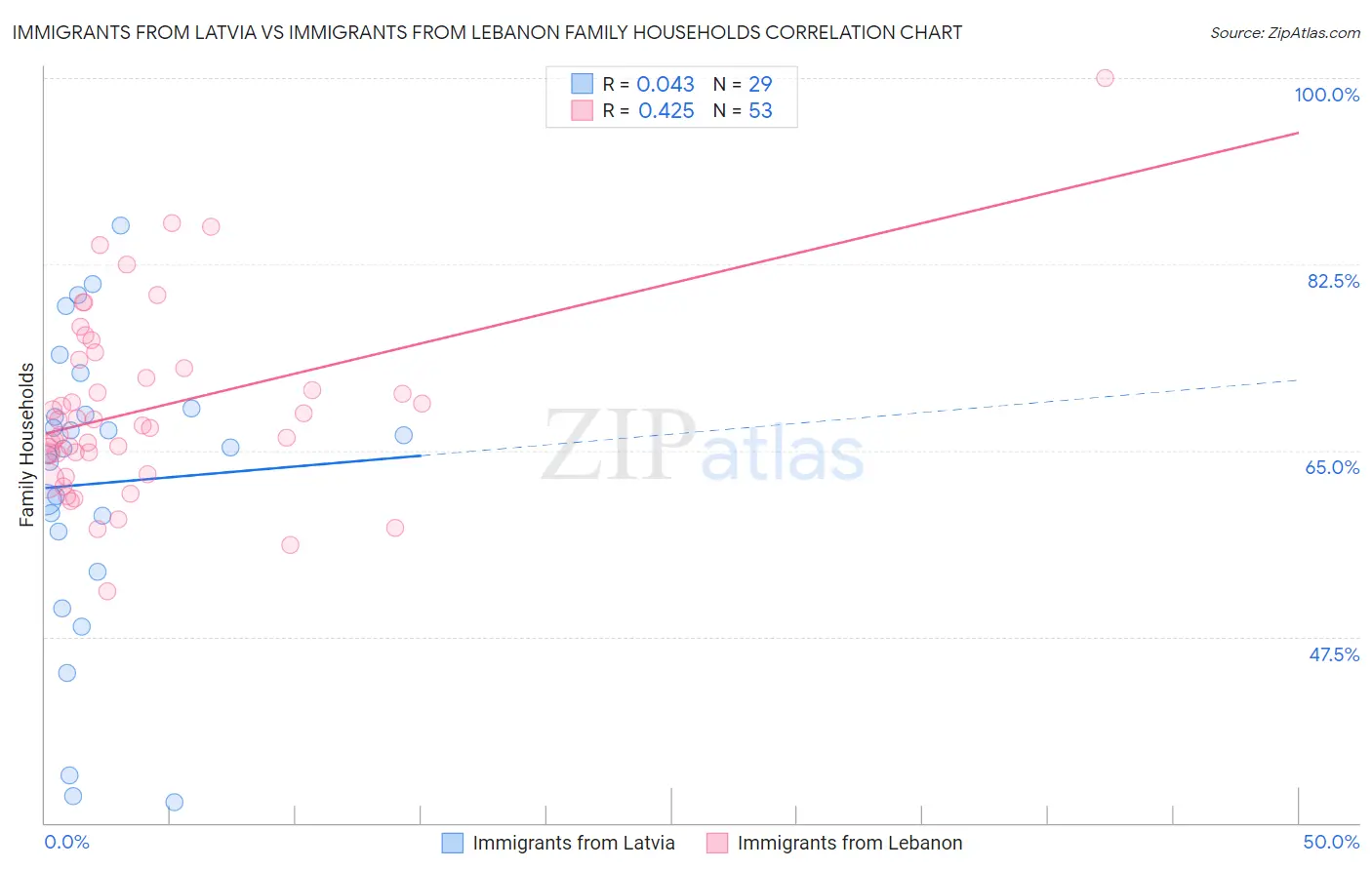 Immigrants from Latvia vs Immigrants from Lebanon Family Households