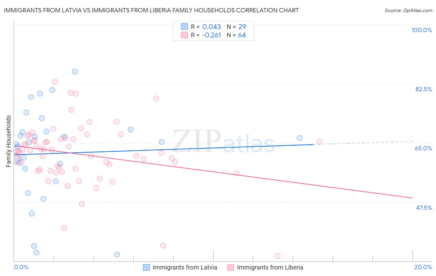 Immigrants from Latvia vs Immigrants from Liberia Family Households