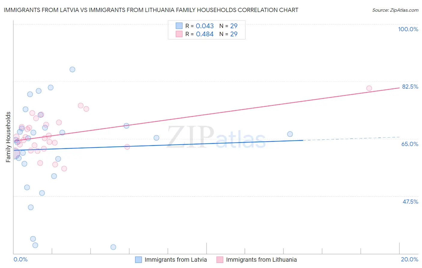 Immigrants from Latvia vs Immigrants from Lithuania Family Households