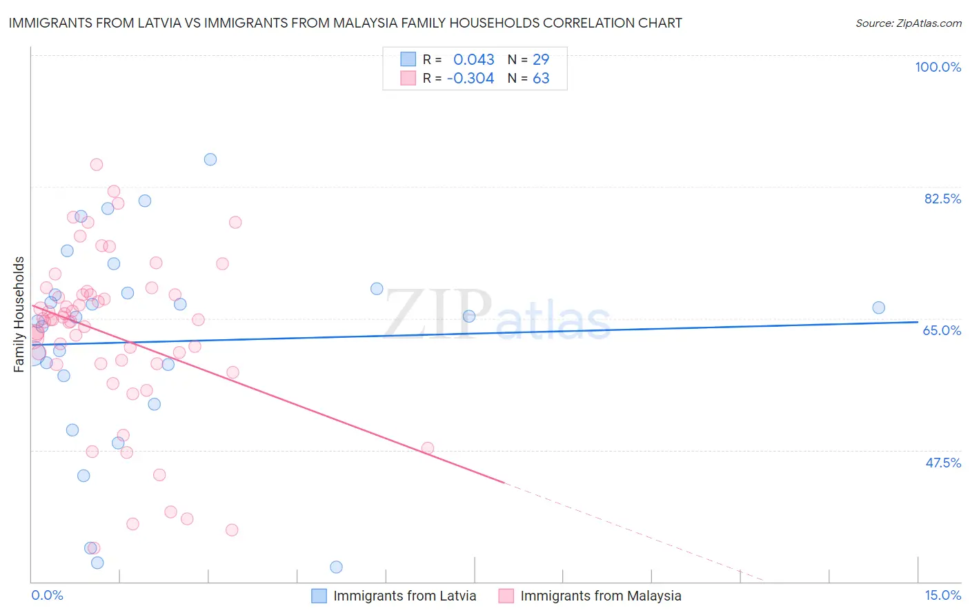 Immigrants from Latvia vs Immigrants from Malaysia Family Households