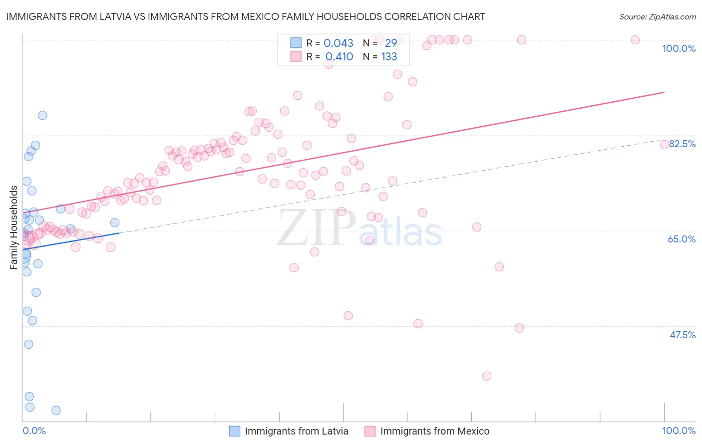 Immigrants from Latvia vs Immigrants from Mexico Family Households
