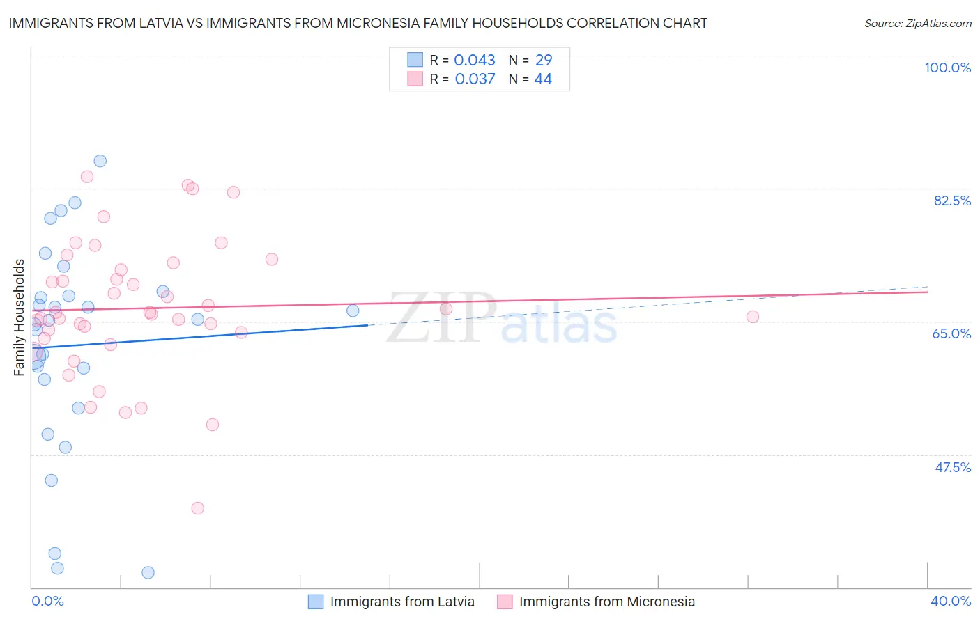 Immigrants from Latvia vs Immigrants from Micronesia Family Households